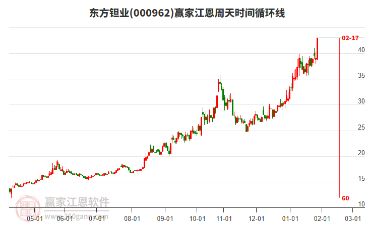 000962東方鉭業(yè)江恩周天時間循環(huán)線工具