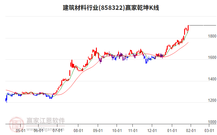 858322建筑材料贏家乾坤K線工具