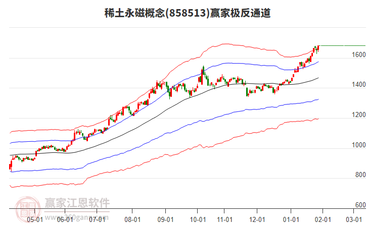 858513稀土永磁贏家極反通道工具