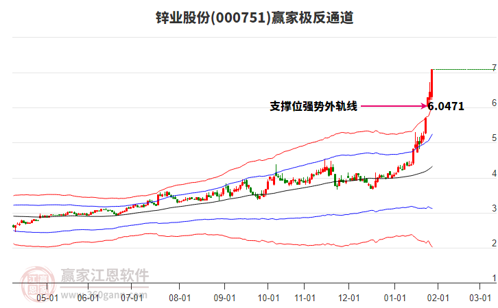 000751鋅業(yè)股份贏家極反通道工具 000751鋅業(yè)股份贏家極反通道工具