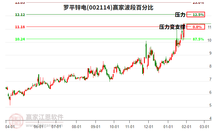 002114羅平鋅電波段百分比工具