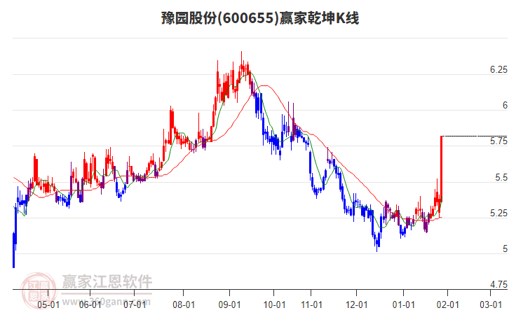 600655豫園股份贏家乾坤K線工具