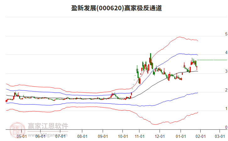 000620盈新發(fā)展贏家極反通道工具 000620盈新發(fā)展贏家極反通道工具