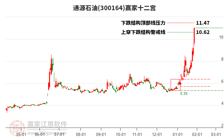 300164通源石油贏家十二宮工具