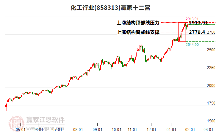 858313化工贏家十二宮工具
