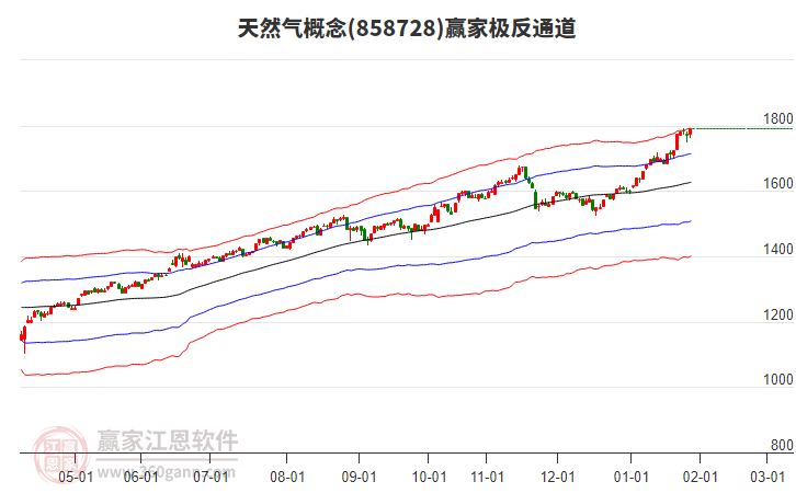 858728天然氣贏家極反通道工具 858728天然氣贏家極反通道工具