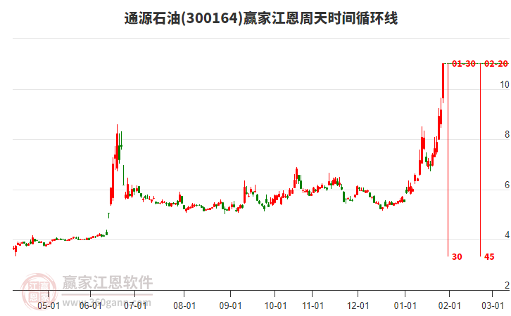通源石油 通源石油