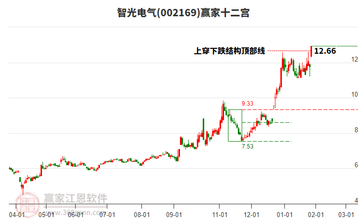 002169智光電氣贏家十二宮工具 002169智光電氣贏家十二宮工具