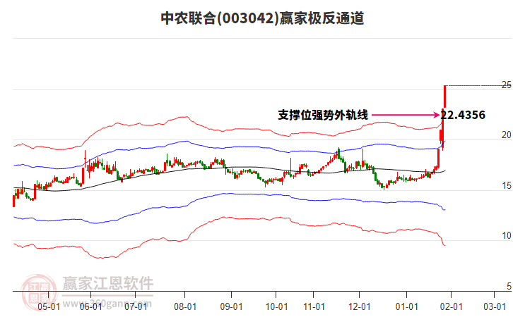 003042中農聯(lián)合贏家極反通道工具 003042中農聯(lián)合贏家極反通道工具