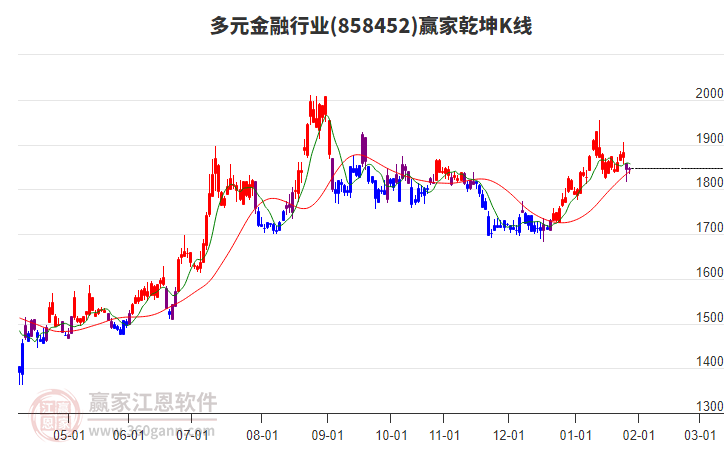 858452多元金融贏家乾坤K線工具
