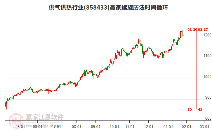 供氣供熱行業(yè)贏家螺旋歷法時(shí)間循環(huán)工具