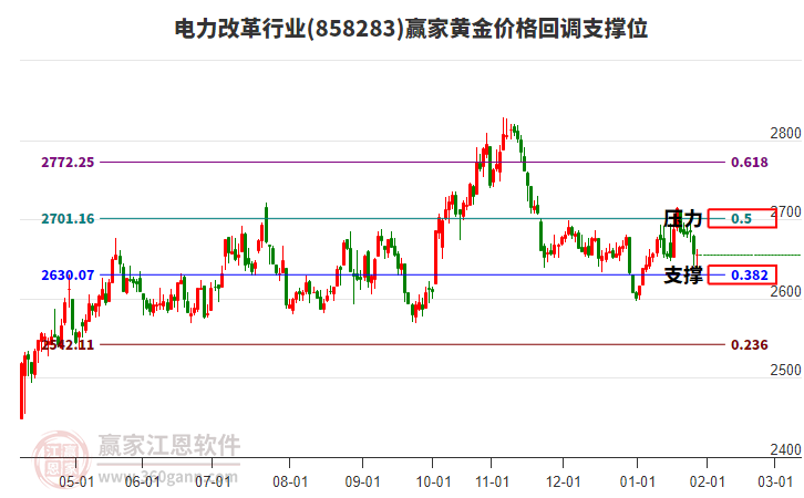 電力改革行業(yè)黃金價(jià)格回調(diào)支撐位工具