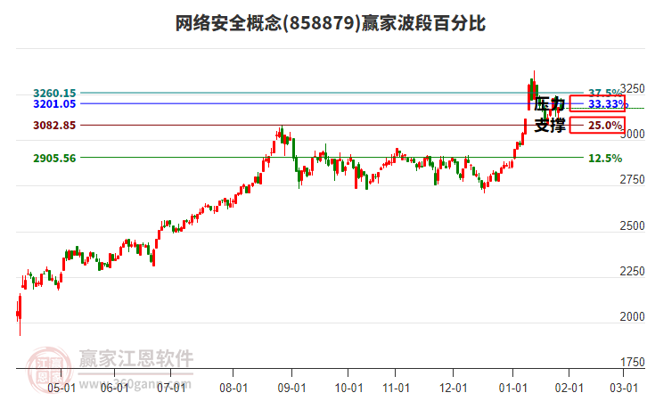 網絡安全概念贏家波段百分比工具 網絡安全概念贏家波段百分比工具