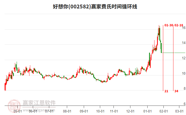 1月28日好想你跌停，短期回調(diào)下穿波段百分比工具13.74元關(guān)鍵位