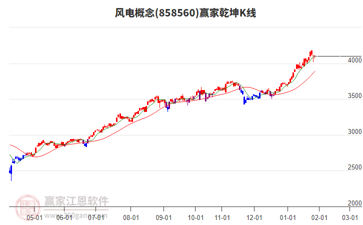 858560風(fēng)電贏家乾坤K線工具