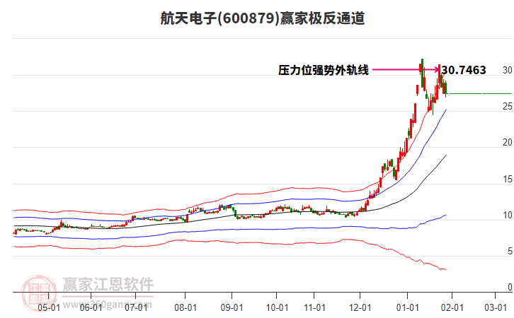 600879航天電子贏家極反通道工具