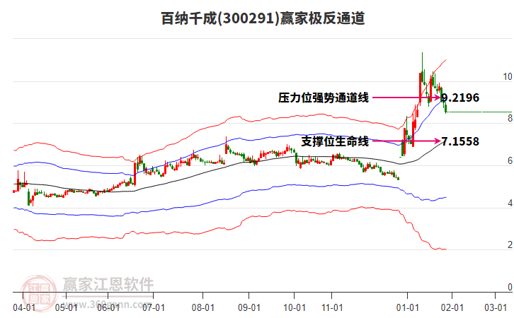 300291百納千成贏家極反通道工具 300291百納千成贏家極反通道工具