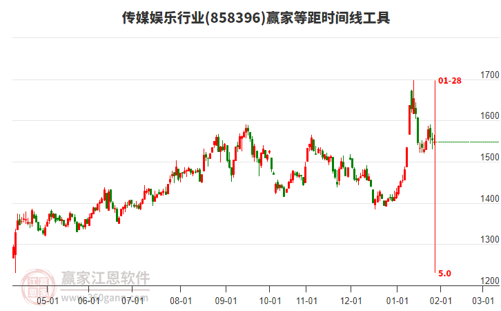 傳媒娛樂行業(yè)等距時間周期線工具