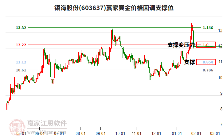 603637鎮(zhèn)海股份黃金價(jià)格回調(diào)支撐位工具