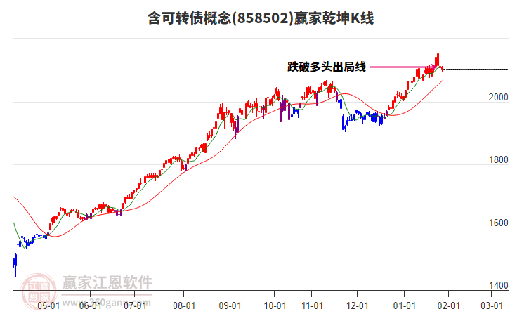 858502含可轉(zhuǎn)債贏家乾坤K線工具