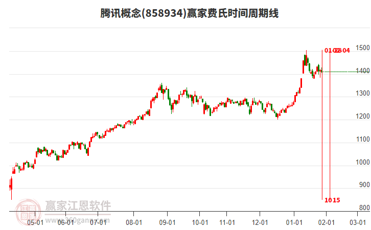 騰訊概念贏家費(fèi)氏時(shí)間周期線工具 騰訊概念贏家費(fèi)氏時(shí)間周期線工具