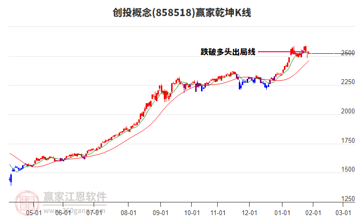 858518創(chuàng)投贏家乾坤K線工具