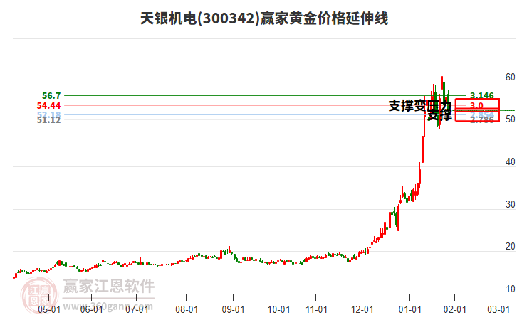 300342天銀機(jī)電黃金價(jià)格延伸線(xiàn)工具 300342天銀機(jī)電黃金價(jià)格延伸線(xiàn)工具