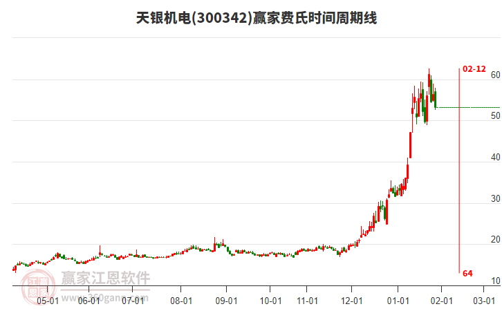 300342天銀機(jī)電費(fèi)氏時(shí)間周期線(xiàn)工具 300342天銀機(jī)電費(fèi)氏時(shí)間周期線(xiàn)工具