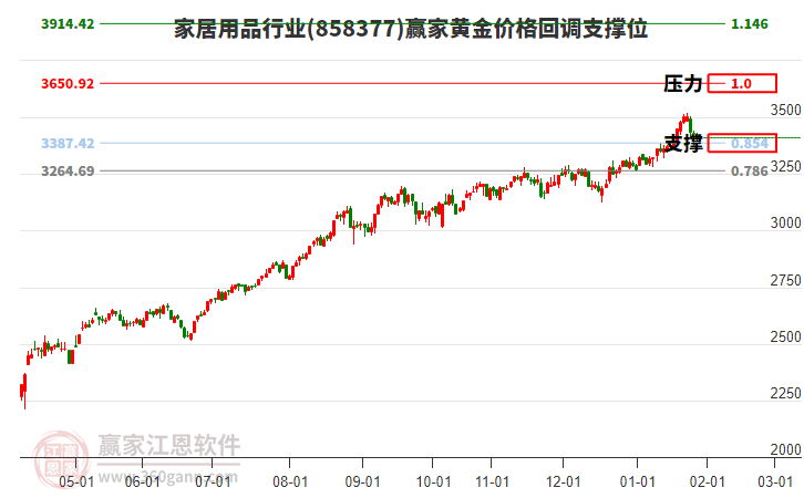 家居用品行業(yè)黃金價格回調(diào)支撐位工具