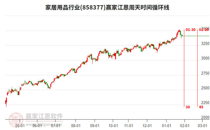 家居用品行業(yè)江恩周天時間循環(huán)線工具