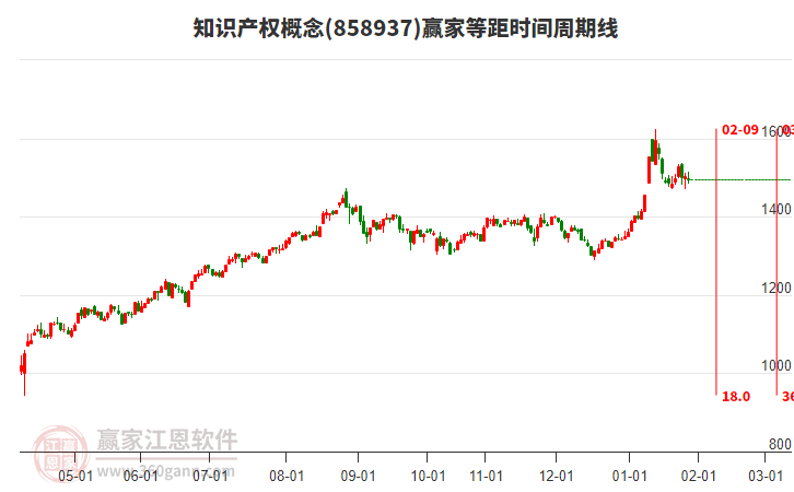 知識產(chǎn)權(quán)概念贏家等距時間周期線工具 知識產(chǎn)權(quán)概念贏家等距時間周期線工具