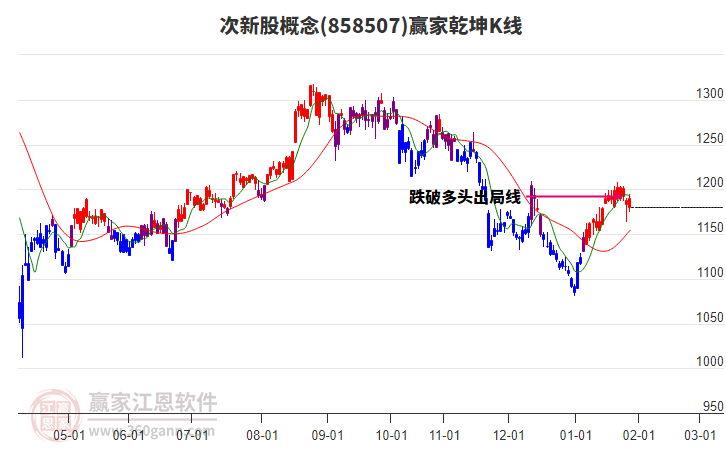 858507次新股贏家乾坤K線工具