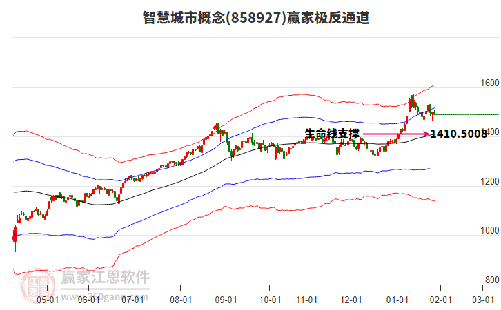 858927智慧城市贏家極反通道工具