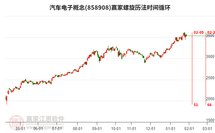 汽車電子概念贏家螺旋歷法時間循環(huán)工具 汽車電子概念贏家螺旋歷法時間循環(huán)工具