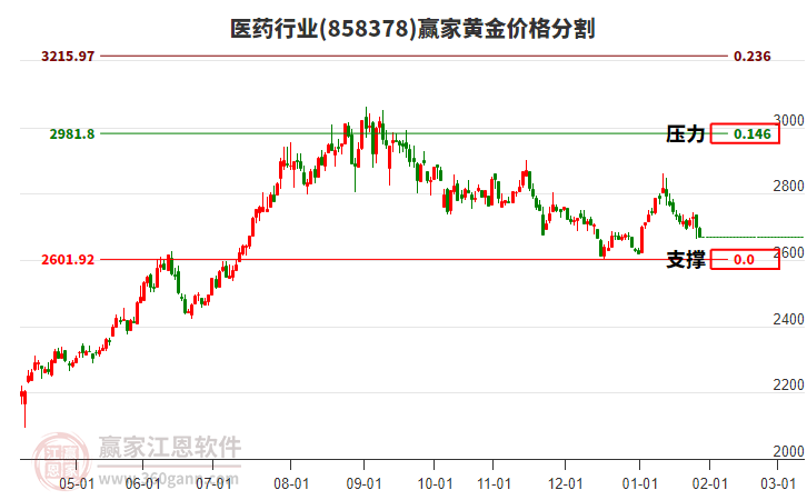 醫(yī)藥行業(yè)黃金價(jià)格分割工具 醫(yī)藥行業(yè)黃金價(jià)格分割工具