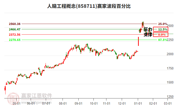 人腦工程概念贏家波段百分比工具 人腦工程概念贏家波段百分比工具