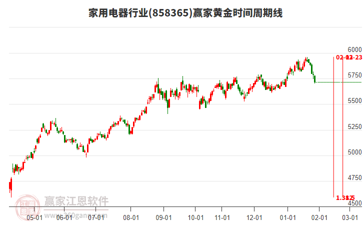家用電器行業(yè)黃金時間周期線工具