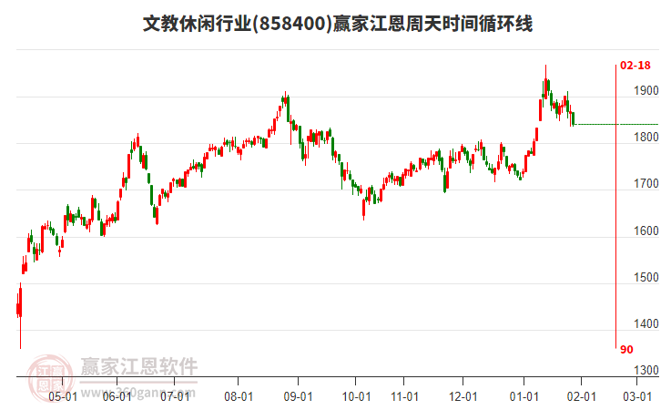文教休閑行業(yè)江恩周天時間循環(huán)線工具