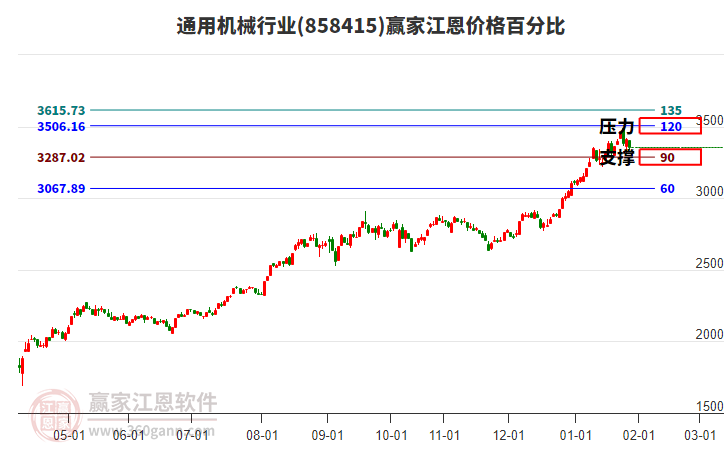 通用機械行業(yè)江恩價格百分比工具 通用機械行業(yè)江恩價格百分比工具