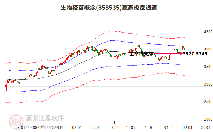 858535生物疫苗贏家極反通道工具