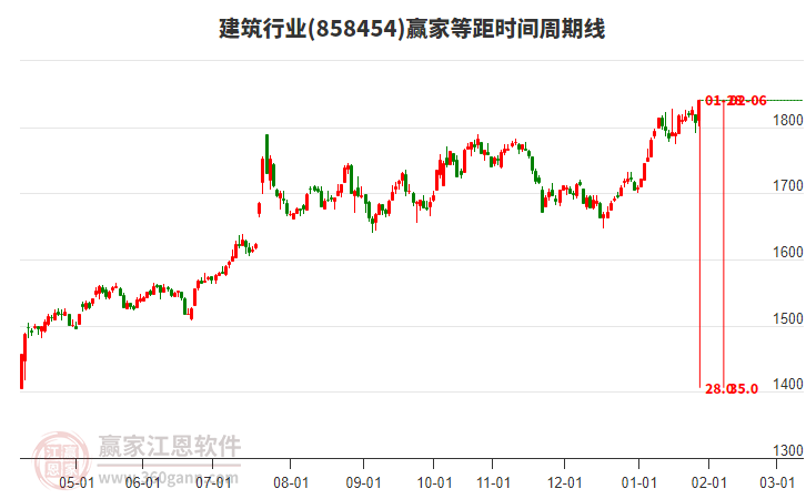 建筑行業(yè)板塊等距時間周期線工具 建筑行業(yè)板塊等距時間周期線工具