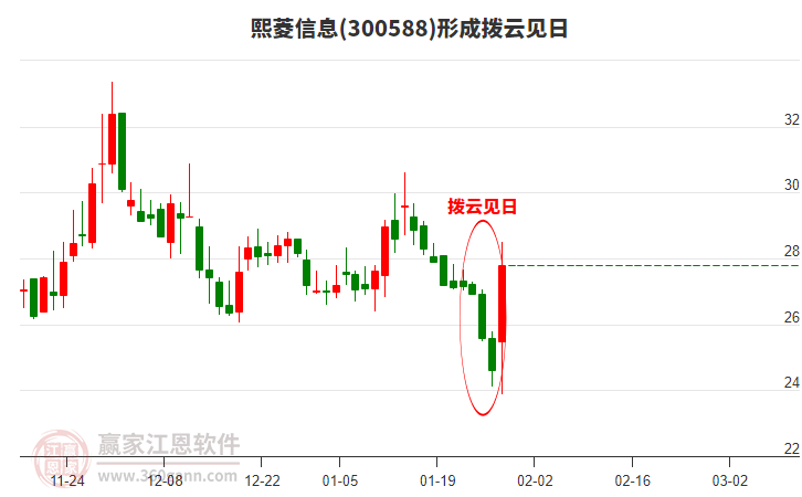 熙菱信息構(gòu)成撥云見日形態(tài) 熙菱信息形成撥云見日形態(tài)