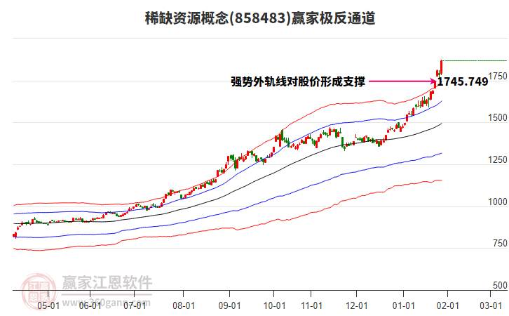 858483稀缺資源贏家極反通道工具