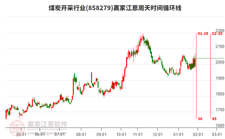 煤炭開(kāi)采行業(yè)江恩周天時(shí)間循環(huán)線工具 煤炭開(kāi)采行業(yè)江恩周天時(shí)間循環(huán)線工具