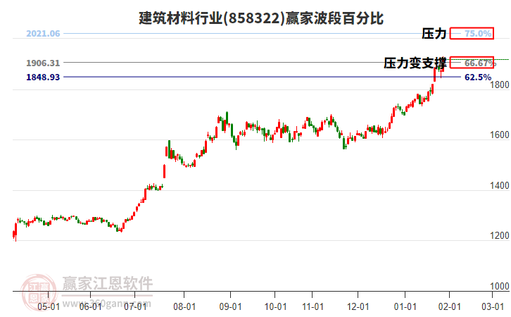 建筑材料行業(yè)波段百分比工具 建筑材料行業(yè)波段百分比工具
