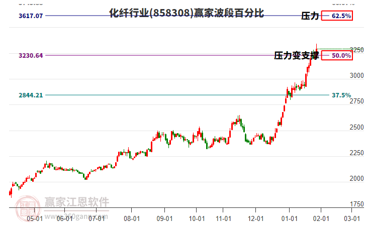 化纖行業(yè)波段百分比工具 化纖行業(yè)波段百分比工具