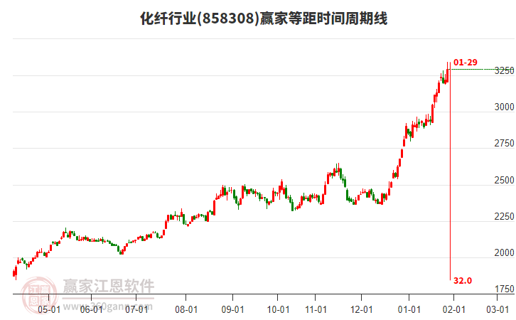 化纖行業(yè)等距時間周期線工具 化纖行業(yè)等距時間周期線工具