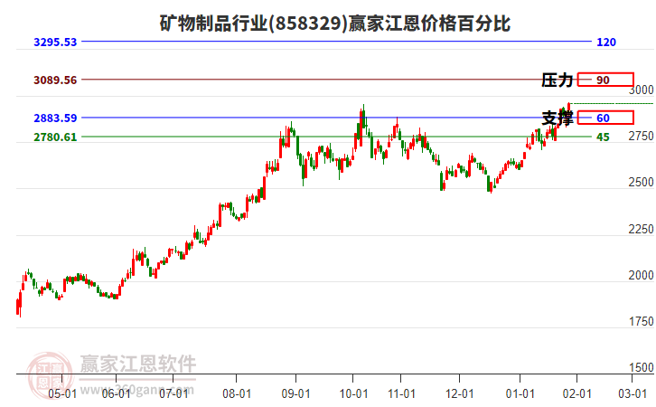 礦物制品行業(yè)江恩價(jià)格百分比工具 礦物制品行業(yè)江恩價(jià)格百分比工具