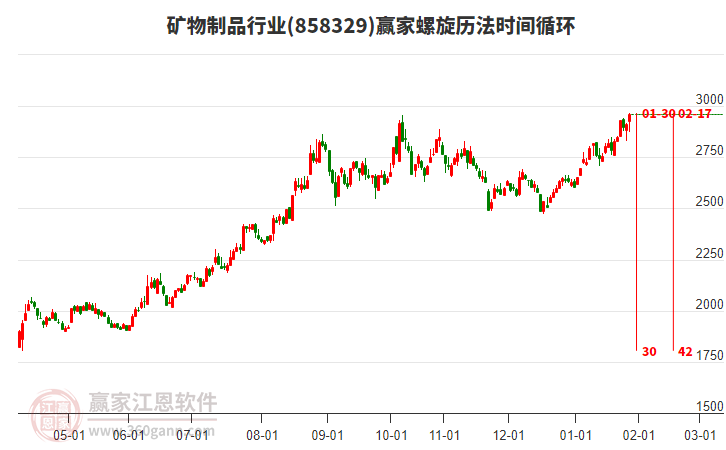 礦物制品行業(yè)螺旋歷法時(shí)間循環(huán)工具 礦物制品行業(yè)螺旋歷法時(shí)間循環(huán)工具