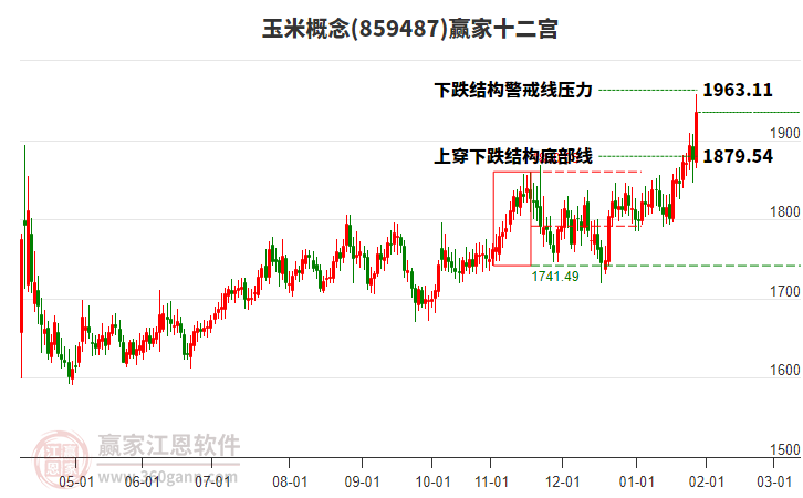 859487玉米贏家十二宮工具